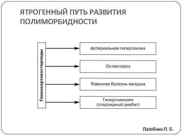 Пути формирования полиморбидности. Причины полиморбидности. Полиморбидность. Понятие, пути формирования.. Полиморбидность примеры. Полиморбидность это