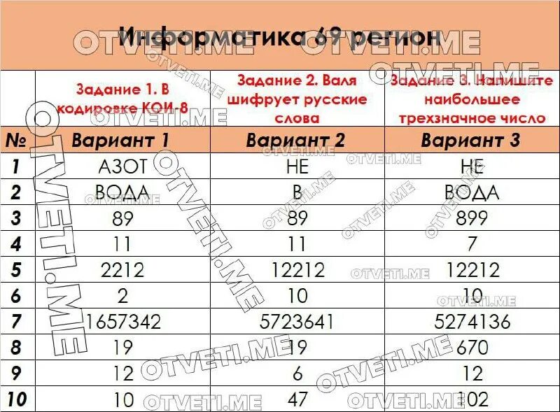 Огэ по информатике 9 класс 2024 ответы. Огэ информатика 2023. огэ информатика баллы. огэ по информатике 2024.