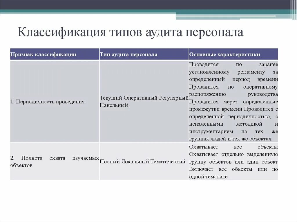 Аудит работы персонала. Классификация типов аудита. классификация аудита персонала. типы кадрового аудита. классификация видов кадрового аудита..