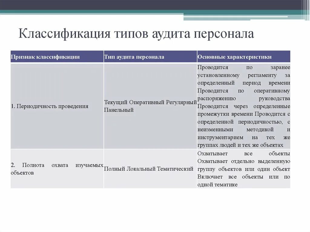 Внутренний аудит кадровых документов. Классификация кадрового аудита. Классификацию типов кадрового аудита. Виды внутреннего кадрового аудита. Классификационные признаки аудита.