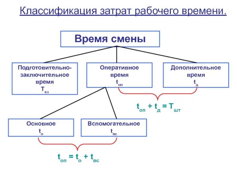 Время рабочего процесса. Классификация рабочего времени. Классификация затрат времени. Классификация затрат рабочего времени смены. Классификация затрат рабочего времени кратко.