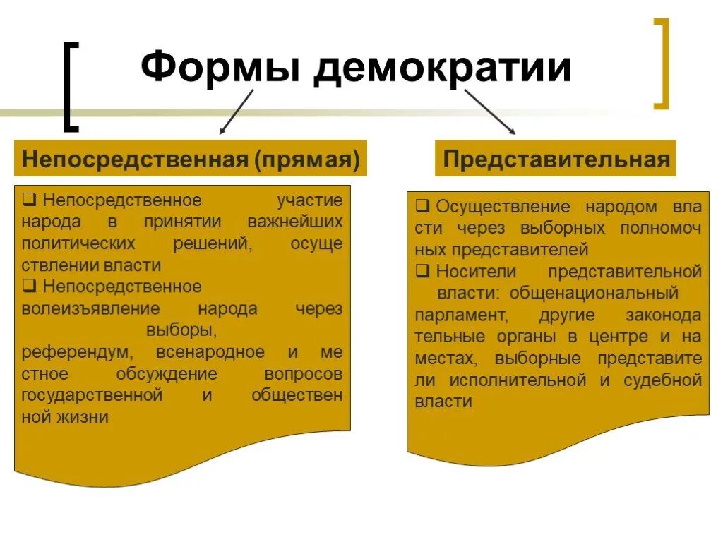 Формы осуществления представительной демократии. Формы институт непосредственной демократии. Формы непосредственной и представительной демократии. Формы прямой непосредственной демократии. Формы непосредсредственой демократии.