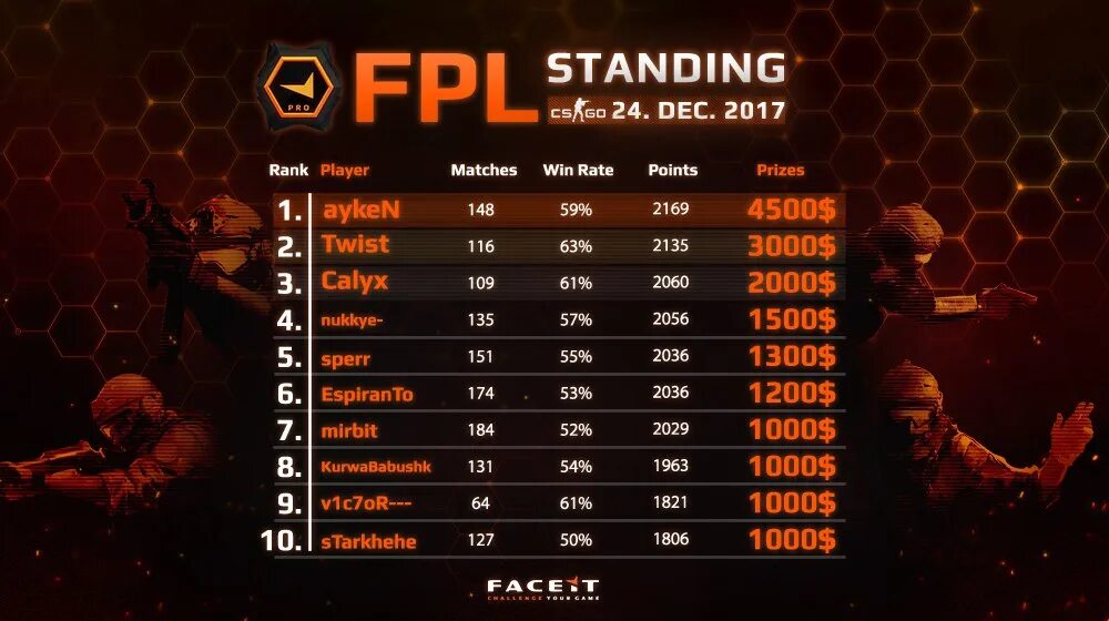 Faceit players. Лиги FACEIT CS. ФПЛ фейсит. FPL лига. Топ игроков в ФПЛ В КС го.