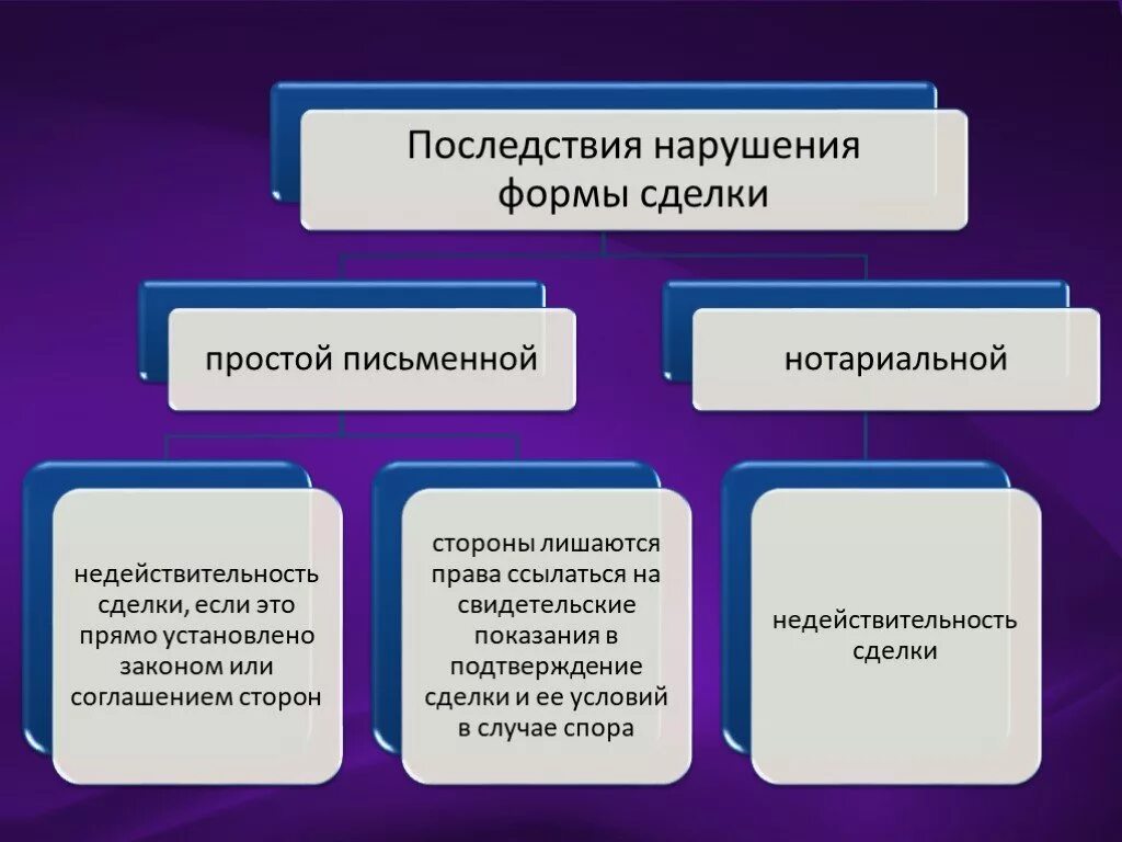 Примеры последствий нарушения последствий. Последствия нарушения формы сделки. Форма сделок. Последствия несоблюдения формы сделок. Нарушение простой письменной формы сделки. Правовые последствия нарушения формы сделки.