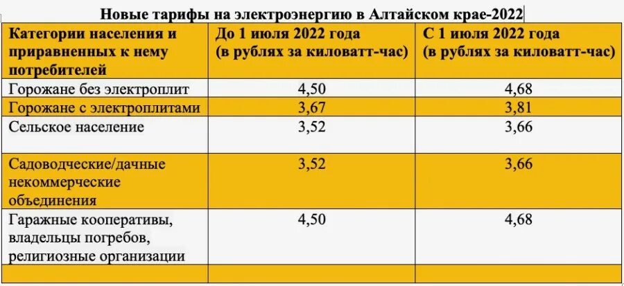 Новые тарифы на электроэнергию. Тарифы на ГАЗ И электроэнергию. Тариф за электроэнергию для населения. Тариф на электроэнергию в Алтайском крае на 2022 год. Семейный тариф 2023