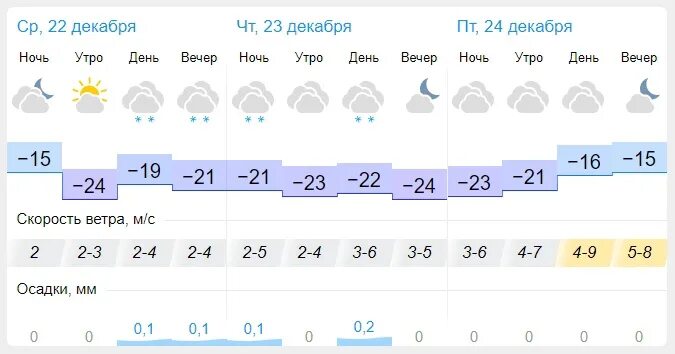 Погода старый оскол на 10 дней. GISMETEO Пенза. Гисметео горячий ключ. Гисметео Сыктывкар на 2 дня. Погода в Пензе на сегодня.