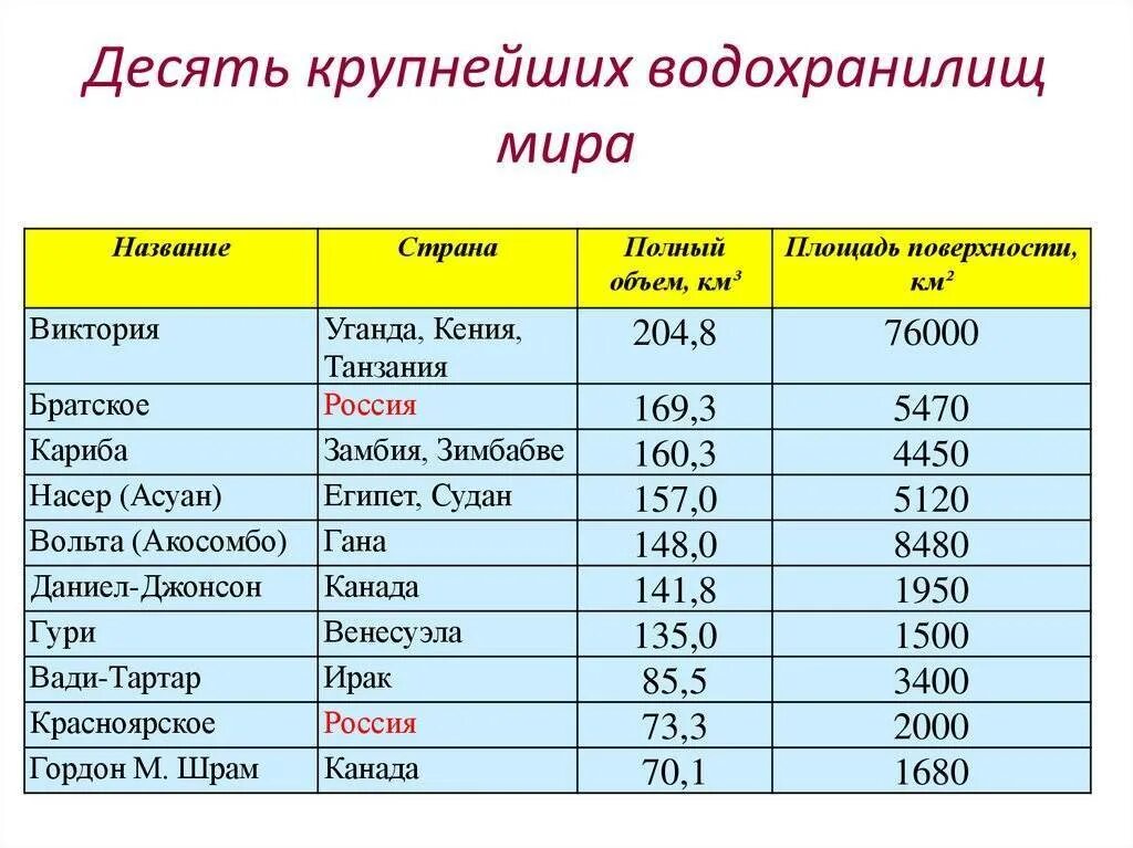 Крупные реки россии таблица. Крупнейшие водохранилища Евразии. Самые крупнейшие водохранилища России.