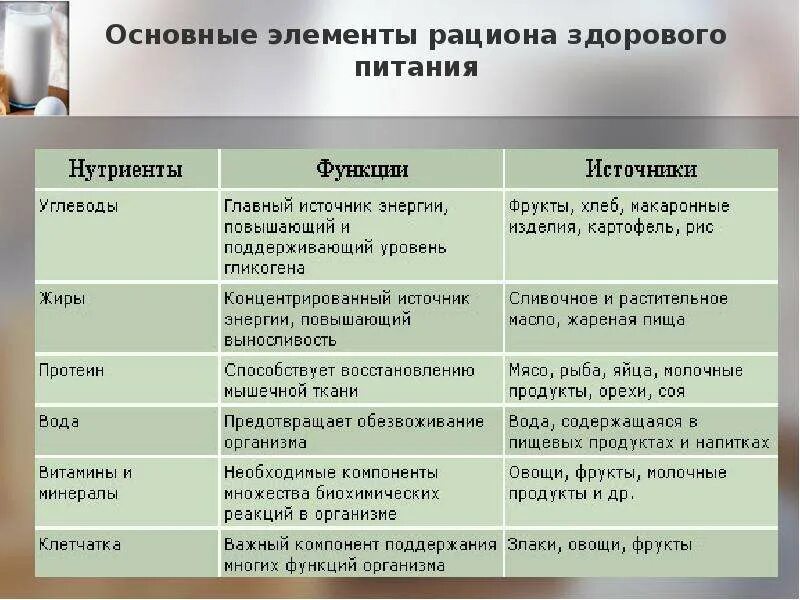 Основные компоненты пищи. Компоненты пищи и их функции. Основные нутриенты питания. Основные источники нутриентов.