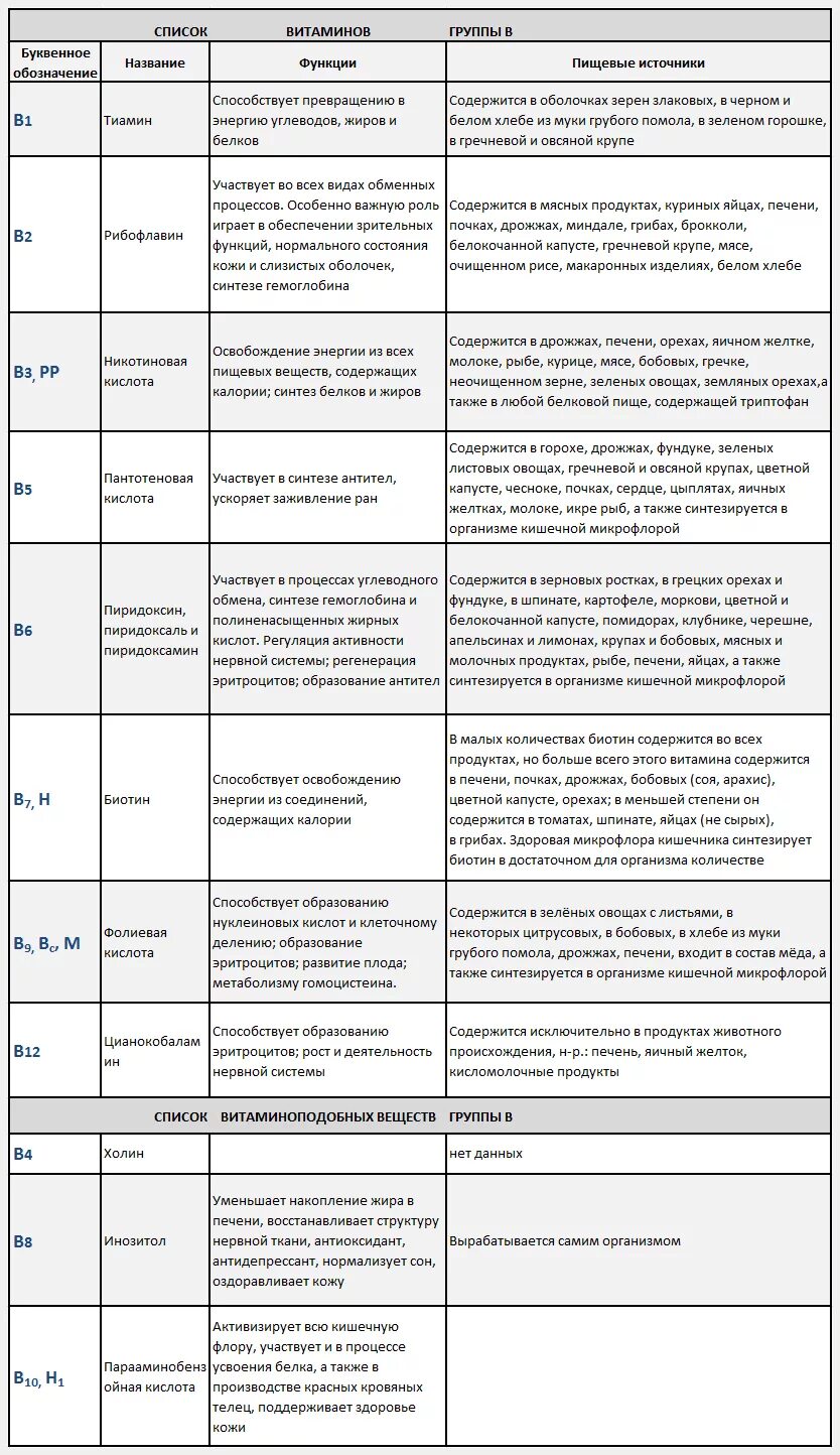 Таблица по витаминам биология 9 класс. Роль витаминов в организме таблица. Витамин b7 в таблице. Роль витаминов группы b. Названия витаминов таблица.