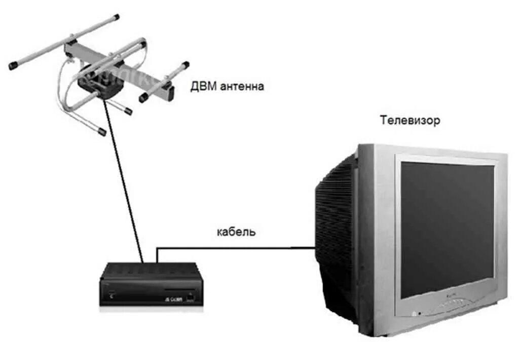 Телевизоры без антенны купить