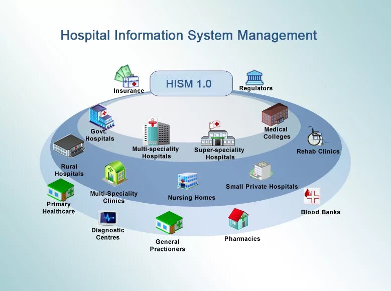Hospital Management System. Информационные системы в фармации. Система информации. Hospital information System.