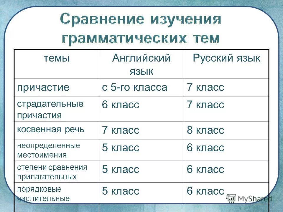 Easy сравнительная и превосходная степень. Степени сравнения числительных. Нормы употребления прилагательных. Степени сравнения имен прилагательных. Звонкий степени сравнения.