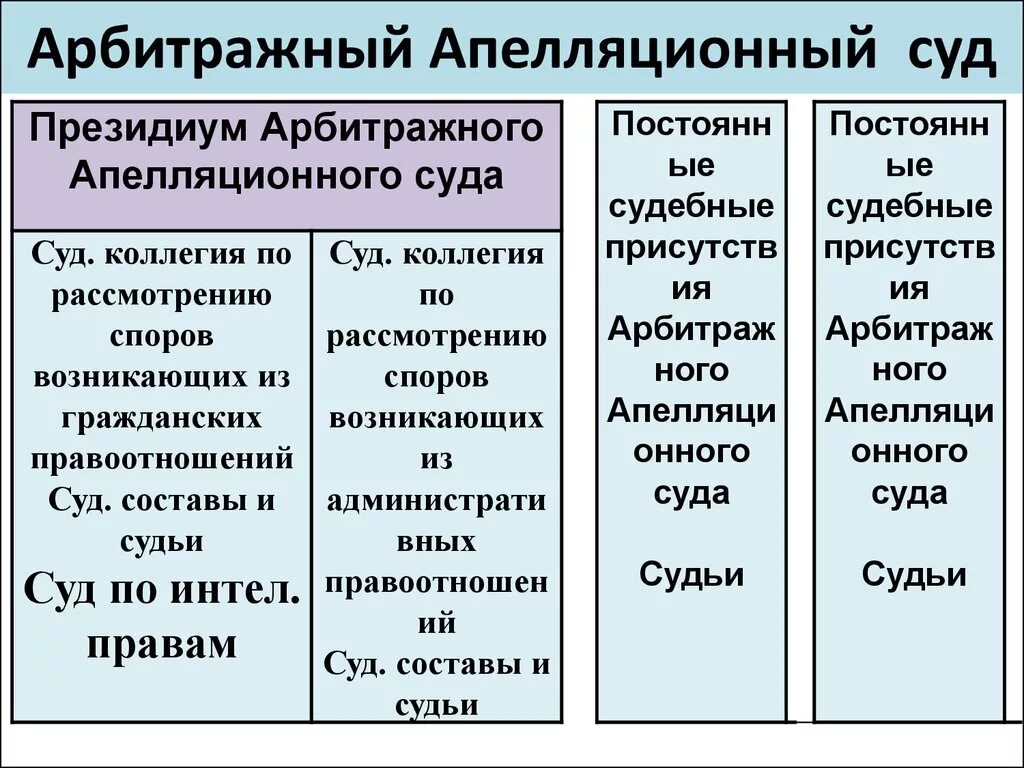 Апелляционные и кассационные арбитражные суды