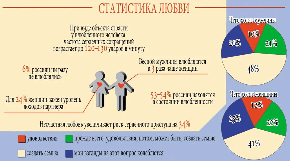 Сколько живут отношения. Сколько процентов людей в отношениях. Статистика отношений. Статистика влюбленности. Статистика отношений по возрасту.