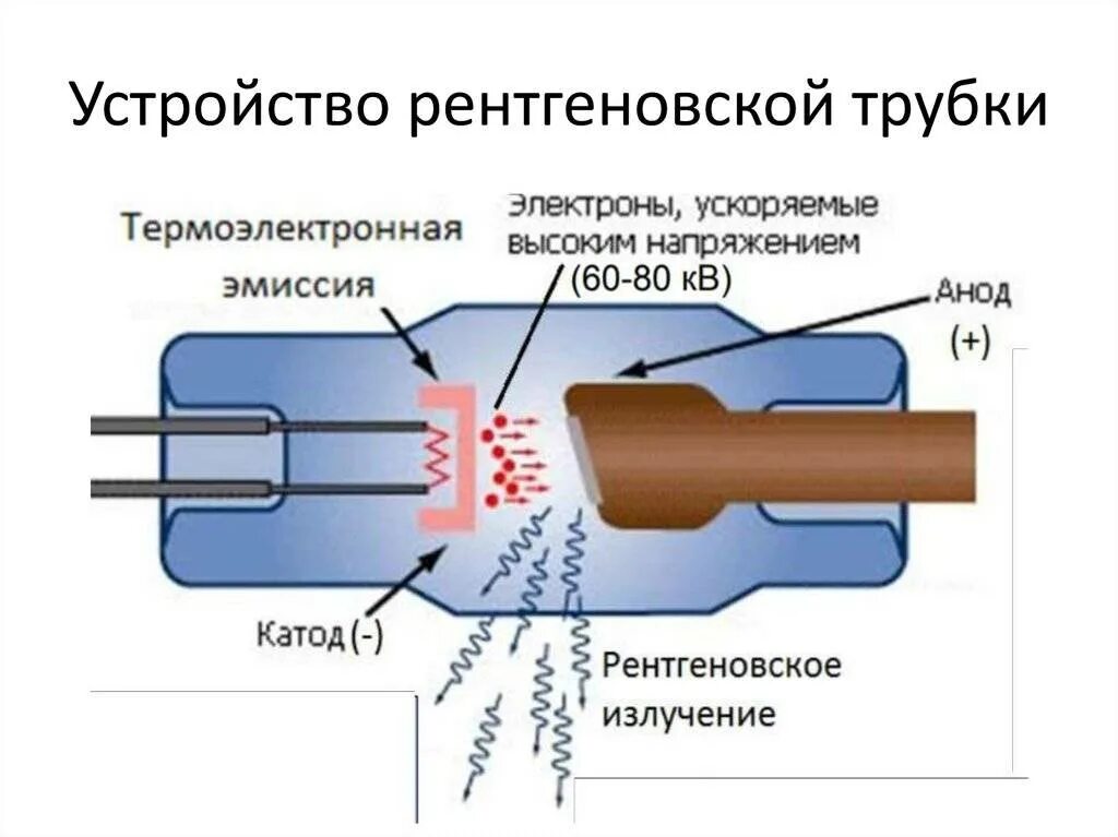 Electric device. Рентгеновская трубка бпм27. Устройство рентгеновского аппарата и рентгеновской трубки. Вакуумная трубка рентгеновского излучения. Вакуумная трубка рентгена схема.