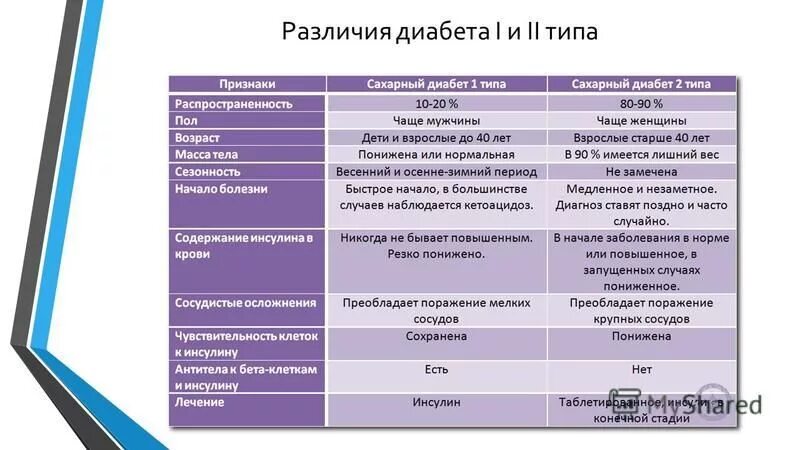 Различия между i и i. Сахарный диабет 1 и 2 типа отличия. Отличие сахарного диабета 1 типа от 2. СД 1 типа и СД 2 типа. Сахарный диабет 1 и 2 типа отличия таблица.