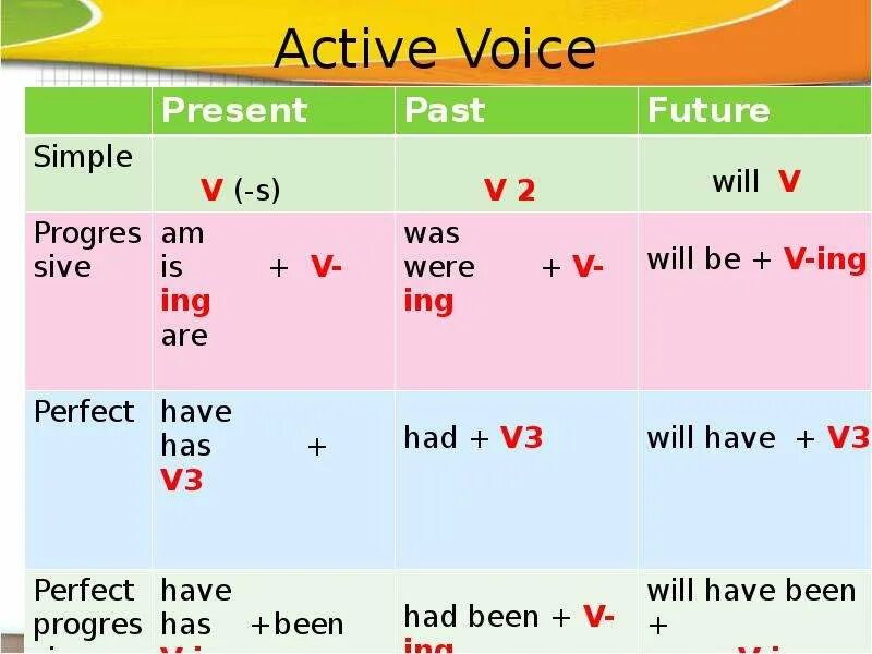 Active Voice в английском present simple. Пассивный залог present simple present simple. Past simple Active Voice. Present simple past simple Active Passive. Пассивный залог 5 класс