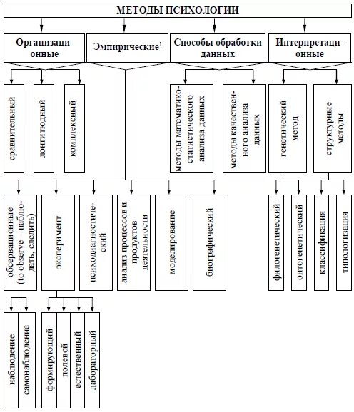 Классификация методов психологического исследования схема. Схема классификация методов исследования в современной психологии. Схема классификации методов психологии. Классификация методов возрастной психологии схема. Группы методов по ананьеву