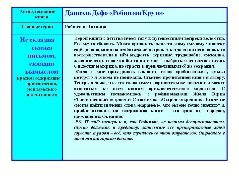 Краткое содержание произведений 5 класса. Робинзон Крузо читательский дневник. Робинзон Крузо Даниэль Дефо читательский дневник. Автор название произведения главные герои. Название произведения Автор главные герои краткое содержание.