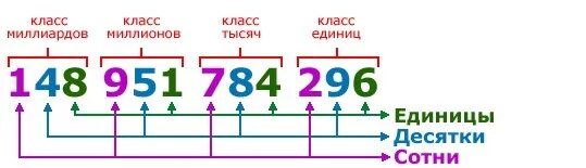 Разрядность чисел в математике 3 класс. Разряд цифр в математике 3 класс. Цифры десятки. Разряды чисел в математике 3 класс объяснение.