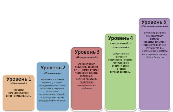 Сколько уровней зрелости культуры. Модель CMMI уровни зрелости. ITIL уровни зрелости. Уровень зрелости ITSM процессов. ITSM уровни зрелости.