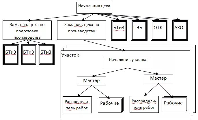 Производственная структура цеха. Структура ОТК литейного цеха. Рисунок структура механосборочного цеха. Иерархия цеха. Начальник цеха по производству