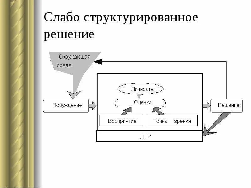 Хорошо структурированные проблемы. Структурированные проблемы. структурированное решение пример. структурированное решение проблем. структурированное решение картинки.