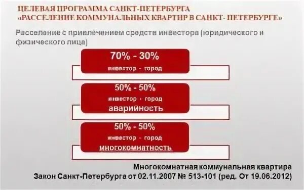 Субсидия на расселение. Программа расселения коммунальных квартир в Санкт-Петербурге. Схемы расселения коммунальных квартир. Субсидии по расселению коммунальных квартир. Расселение коммуналок.