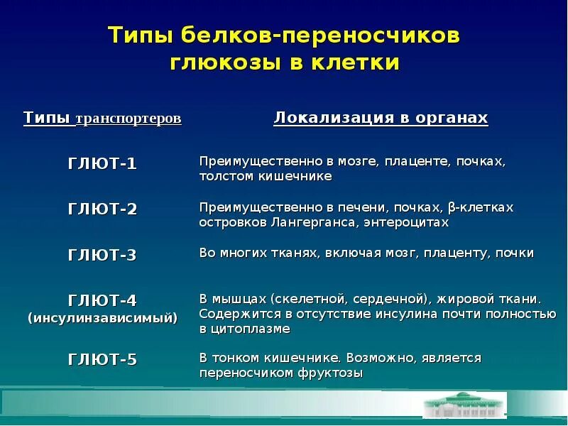 Какие из перечисленных белков невозможно. Типы переносчиков глюкозы. инсулинозависимый переносчик глюкозы. типы белков переносчиков. белки переносчики глюкозы.