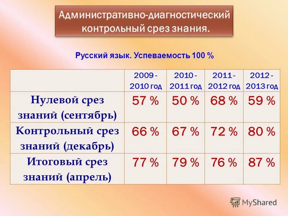 Контрольный срез по русскому языку. Срез знаний по русскому языку. Срез знаний. Нулевой срез норма.