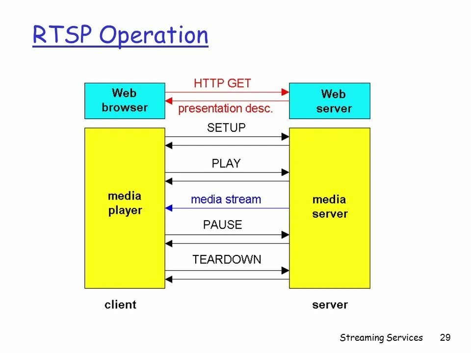 Client stream. RTSP протокол. RTSP поток. RTP схема. Real time streaming Protocol - RTSP.