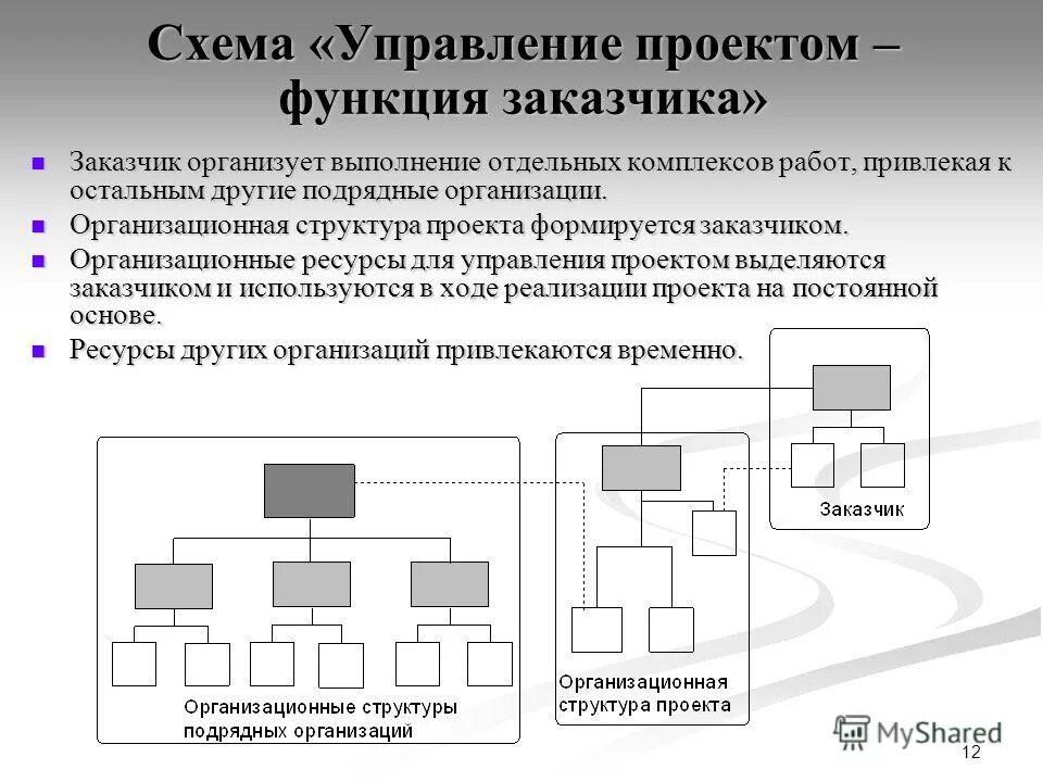 Функции заказчика в строительстве. Схема работы застройщика. Работа выполнение функции заказчика. Структура службы технического заказчика в строительстве. Обязанности технического заказчика.