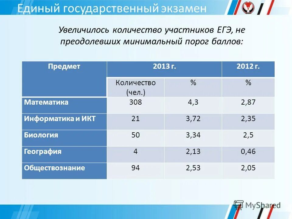 Информатика егэ количество заданий. Порог ЕГЭ. Проходной ЕГЭ. Минимальный порог ЕГЭ. Профильная математика минимальный балл.