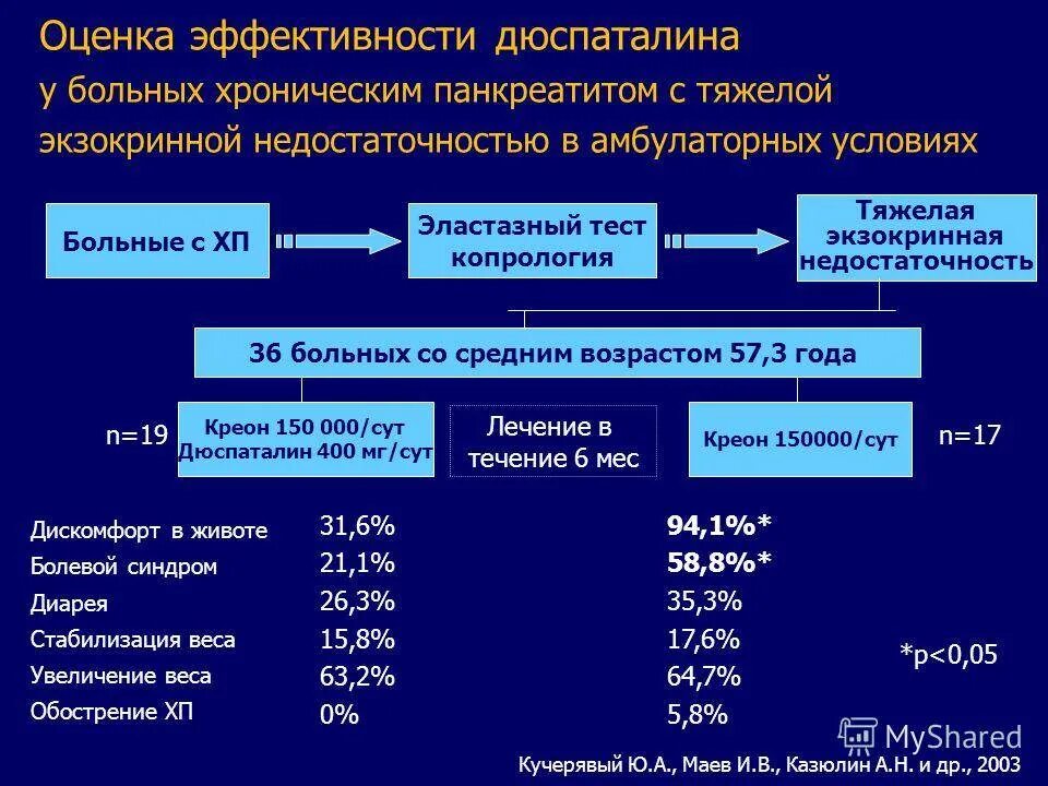 Критерии эффективности лечения хронического панкреатита. Контроль эффективности лечения хронического панкреатита. Оценка нутритивного статуса при хроническом панкреатите. Тактика ведения пациента с хроническим панкреатитом.