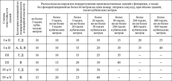 Определить расход воды на пожаротушение. Нормы расхода воды на внутреннее пожаротушение зданий. Удельный расход воды на пожаротушение таблица. Расход на пожаротушение внутреннее и наружное. Требуемый расход воды на нужды пожаротушения таблица.