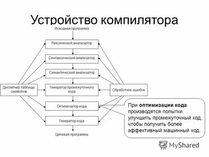 Установка компилятора с