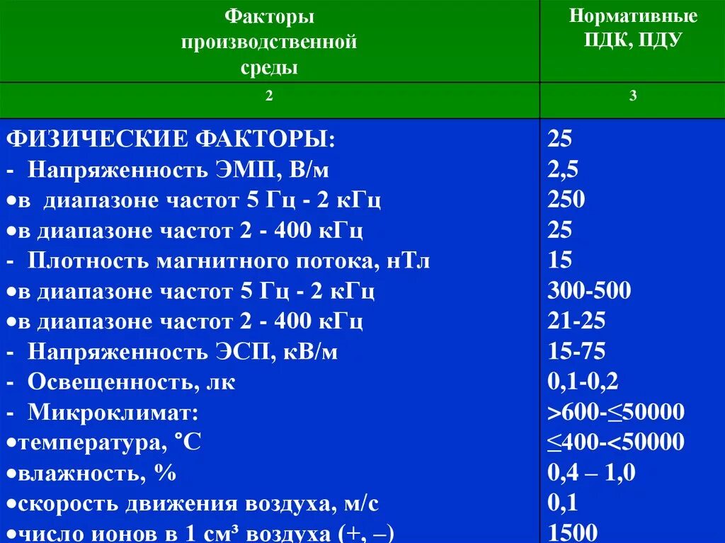 Пдк вредных факторов. ПДК И ПДУ. ПДУ И ПДК вредных производственных факторов. ПДУ (предельно-допустимый уровень) – это. Химический фактор производственной среды ПДК.