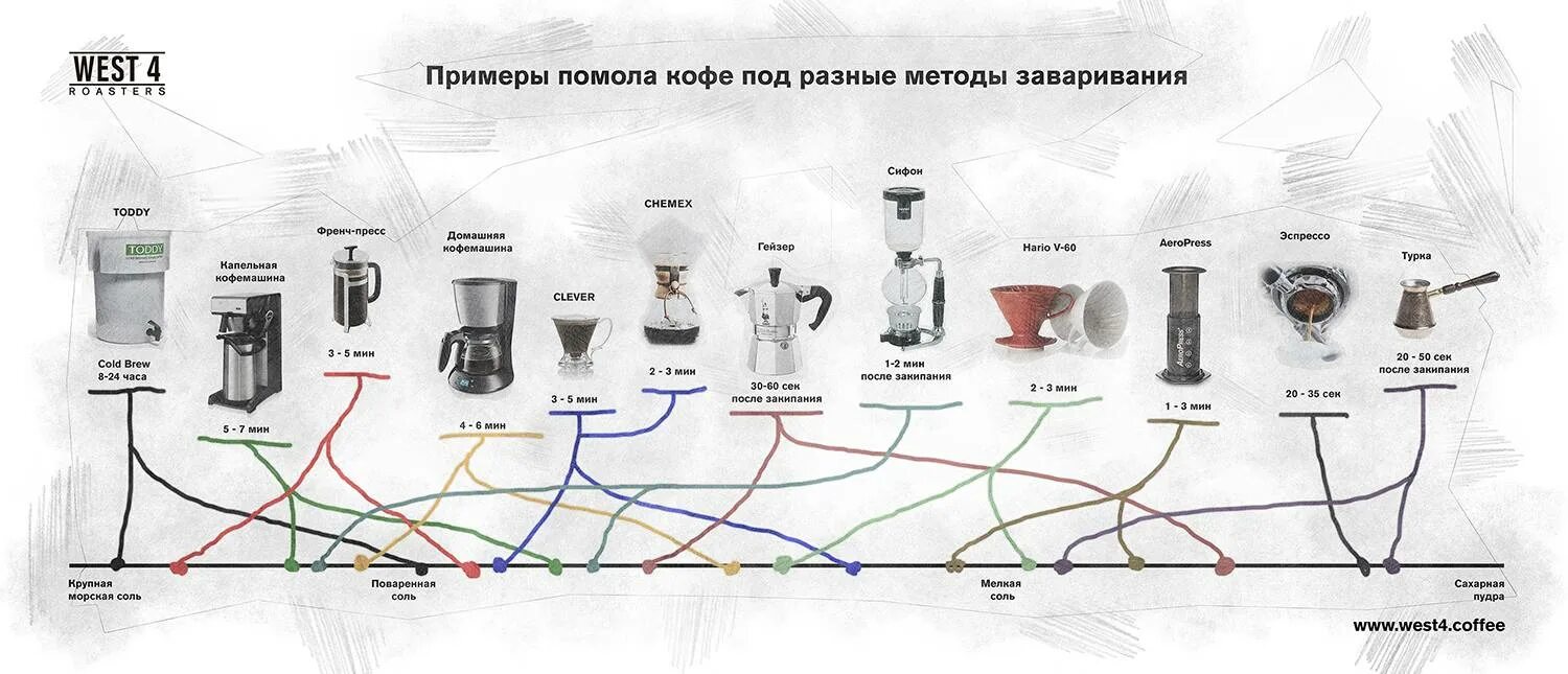 Кофе для варки как выбрать. Степень помола кофе таблица. альтернативный метод заваривания кофе. градация помола кофе. степени помола кофе для различных видов приготовления.