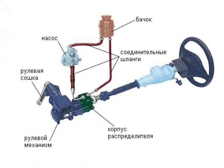 Обслуживание рулевого управления автомобиля. Гидроусилитель руля система Газель схема. Гидравлический усилитель руля 2107. Принципиальная схема рулевого управления с гидроусилителем. Система гидроусилителя руля Газель Некст.