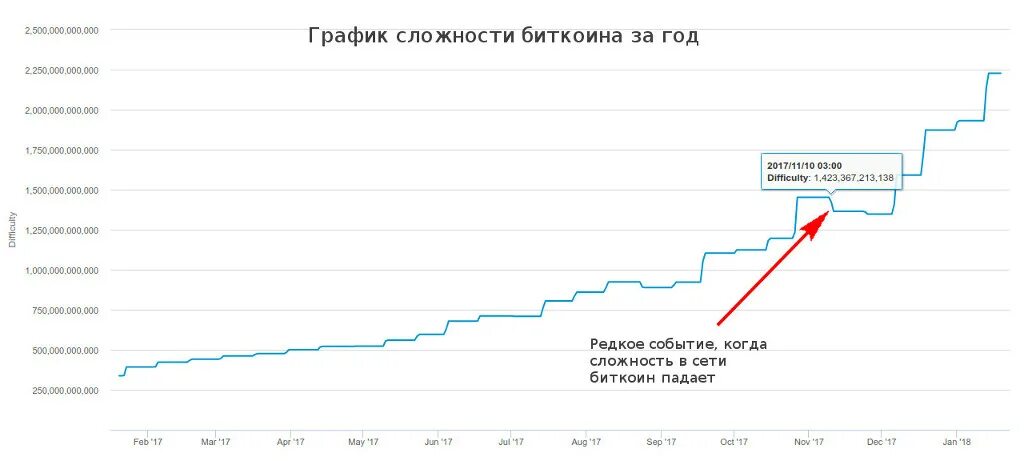 Сложность сети btc. Сложность добычи биткоина. Сложность сети биткоин. График сети биткоин. Сложность биткоина график.