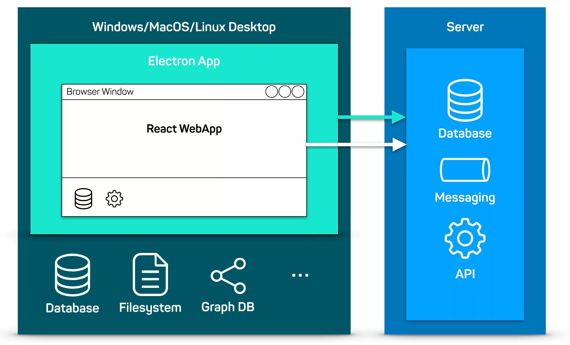 Electron react boilerplate. Приложения на electron. электрон js. архитектура приложения на electron. приложение на electron js.