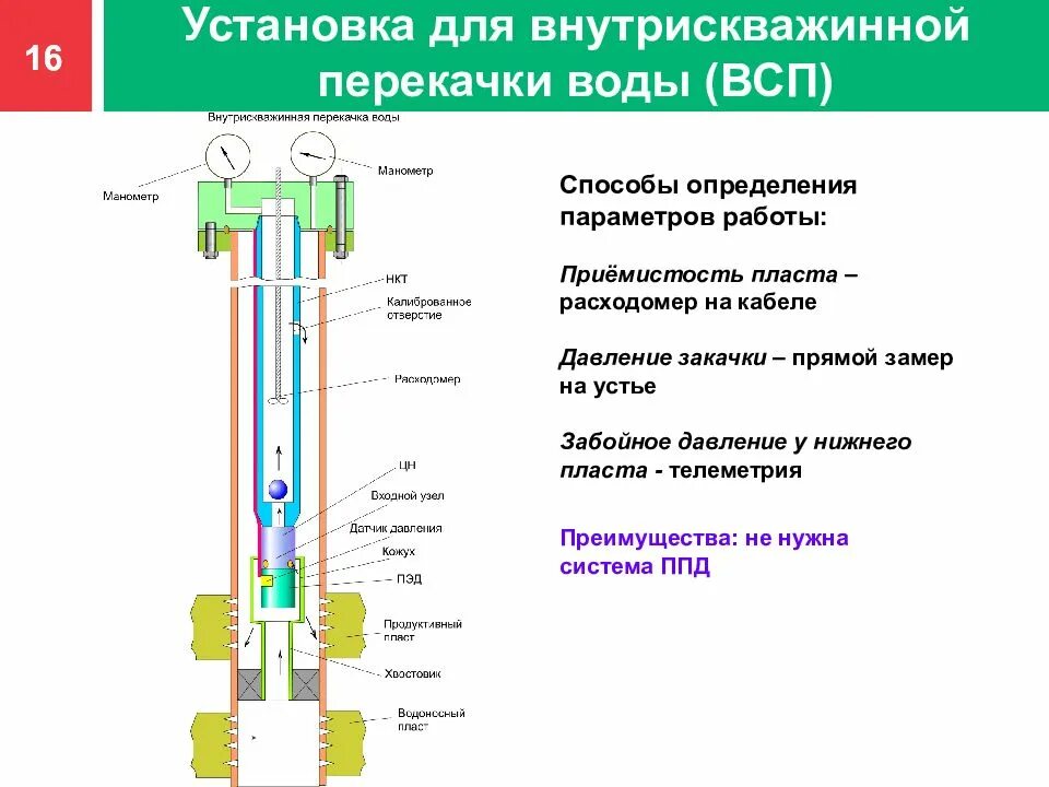 Внутрискважинная перекачка пластовой воды. Методы измерения пластового давления на скважине. Нагнетательная скважина ППД. ППД пластового давления схема скважин. Приемистость нагнетательных скважин