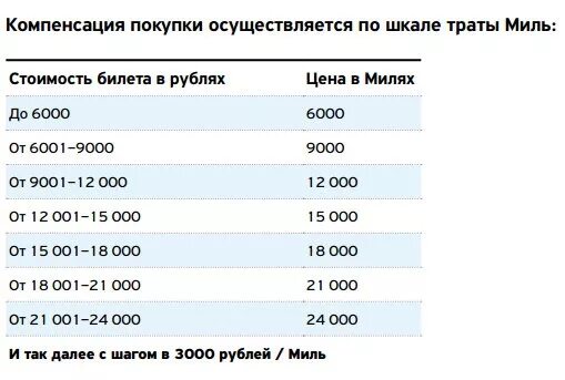 Мили сколько рублей. Мили Аэрофлот сколько в рублях. Сколько стоит 1 миля. 9000 Миль это сколько в рублях.