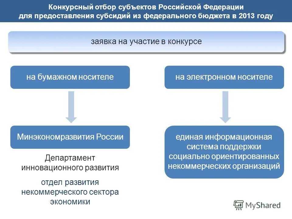 Предоставление субсидий из федерального бюджета. Конкурсный отбор на субсидии. Субсидии субъектам РФ. Выделение субсидий в РФ. Предоставление дотаций предприятиям одна из статей