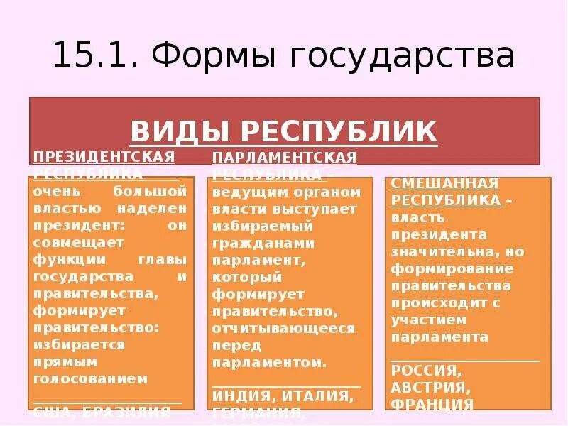 Испания правление страной. Государство формы государства. Формы государства по Ленину. Форма правления президентская Республика. Таджикистан форма правления.