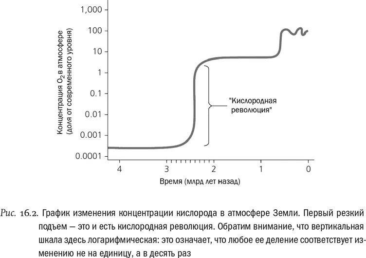 Изменение уровня кислорода. Кислородная катастрофа. Изменение содержания кислорода в атмосфере земли. Кислород в истории земли. Кислородная революция на земле.