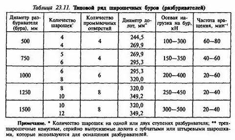 Бурение скважин диаметры долот