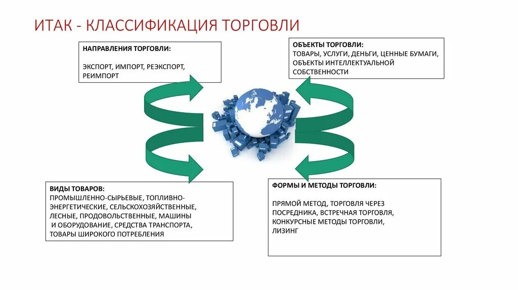 Классификация международной торговли. Экспорт импорт реэкспорт реимпорт. Объекты международной торговли. Предмет международной торговли. Направления торговли