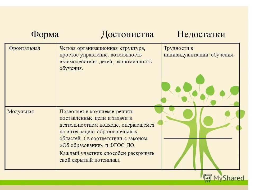 Индивидуальная групповая фронтальная формы обучения. Достоинства и недостатки фронтальной формы обучения. Преимущества и недостатки индивидуальной формы обучения. Плюсы и минусы форм учебной работы. Индивидуальная форма организации обучения плюсы и минусы.