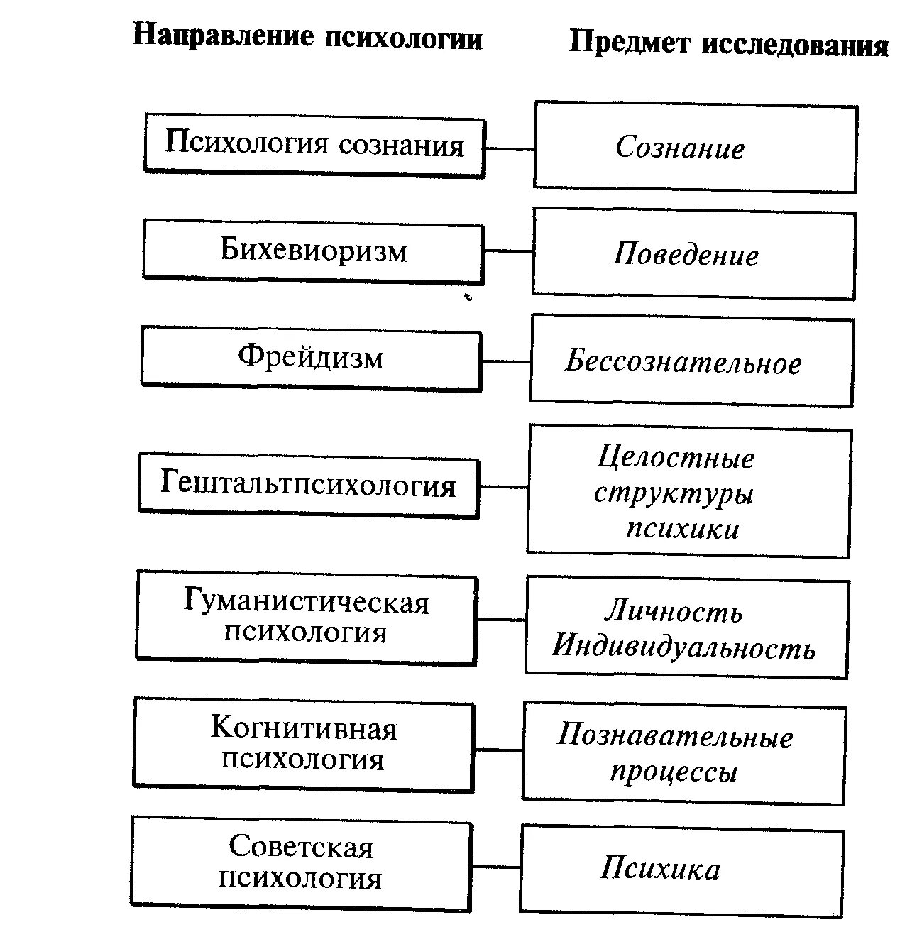 Современные направления развития психологии. Основные направления отечественной психологии схема. психологические школы в психологии таблица. направления в психологии таблица. основные направления психологии личности таблица.
